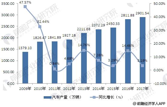 2009-2017年中国汽车产量走势图