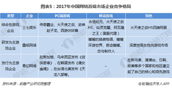 图表5：2017年中国网络游戏市场企业竞争格局