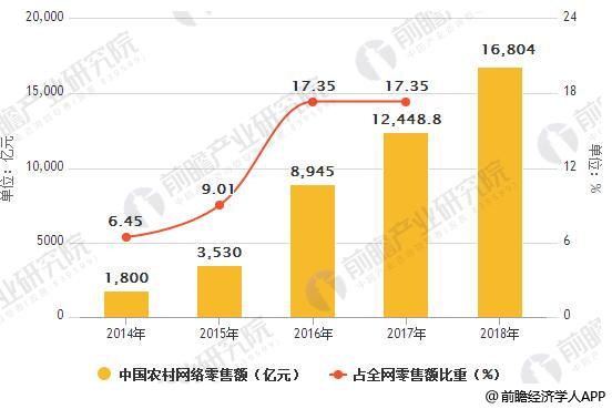2014-2018年中国农村网络零售额情况及占全网零售额比重情况