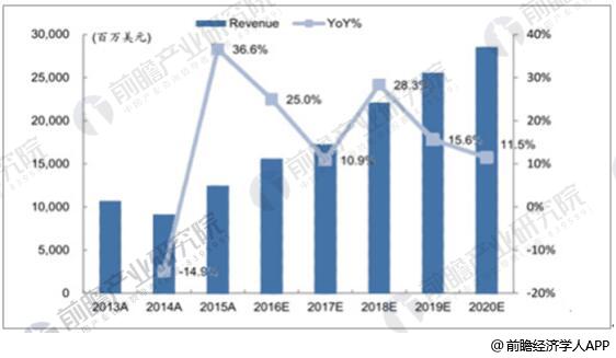 2013-2020年OLED面板市场空间情况及预测