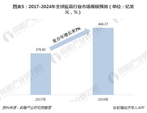 图表5：2017-2024年全球疫苗行业市场规模预测（单位：亿美元，%）