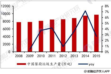 20080-2015年中国餐厨垃圾生产量及增速情况