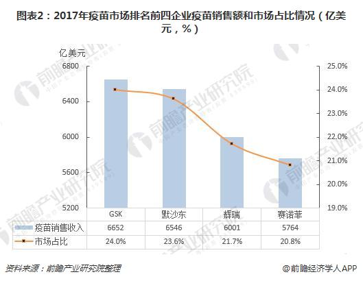 图表2：2017年疫苗市场排名前四企业疫苗销售额和市场占比情况（亿美元，%）