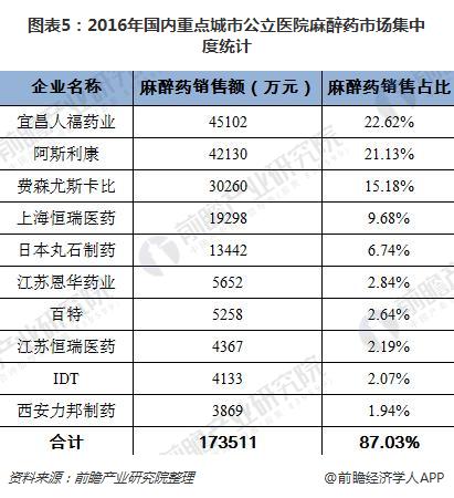 图表5：2016年国内重点城市公立医院麻醉药市场集中度统计