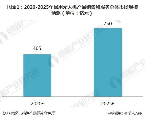 图表1：2020-2025年民用无人机产品销售和服务总体市场规模预测（单位：亿元）