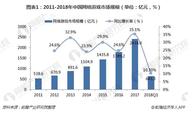 图表1：2011-2018年中国网络游戏市场规模（单位：亿元，%）