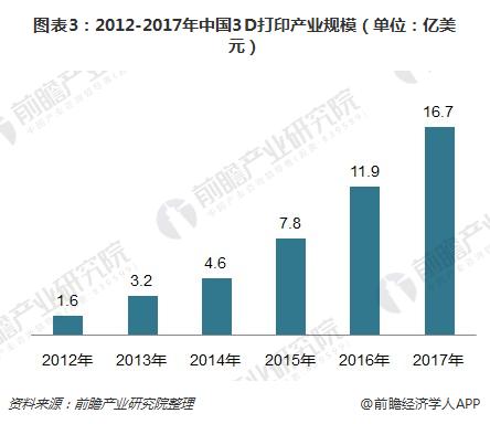 图表3：2012-2017年中国3D打印产业规模（单位：亿美元）