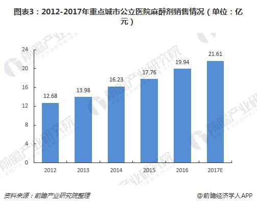 图表3：2012-2017年重点城市公立医院麻醉剂销售情况（单位：亿元）