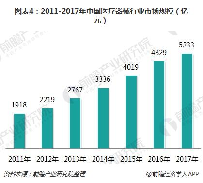 图表4：2011-2017年中国医疗器械行业市场规模（亿元）