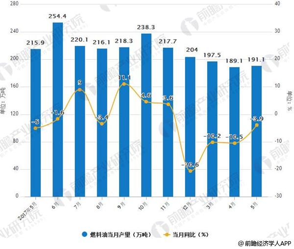 2017-2018年5月中国燃料油产量统计及增长情况