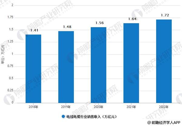 2018-2022年中国电线电缆行业销售收入情况及预测