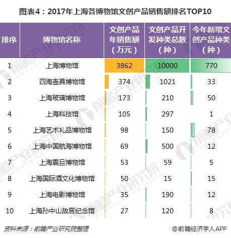 图表4：2017年上海各博物馆文创产品销售额排名TOP10