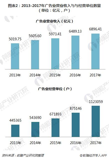 图表2：2013-2017年广告业营业收入与与经营单位数量（单位：亿元，户）