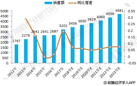 2012-2023年中国电梯行业销售规模走势