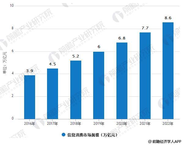 2016-2022年中国信息消费市场规模情况及预测
