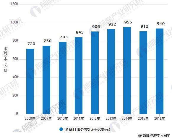 2008-2016全球IT服务支出情况