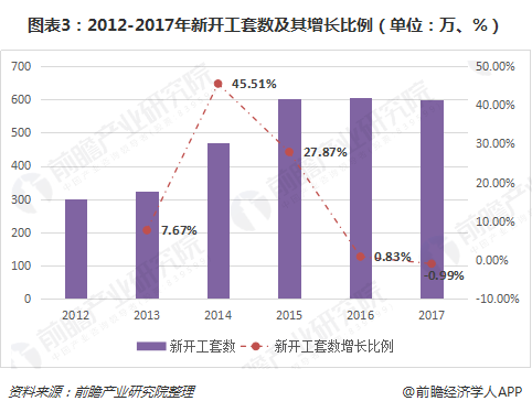 图表3：2012-2017年新开工套数及其增长比例（单位：万、%）