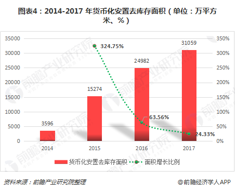 图表4：2014-2017 年货币化安置去库存面积（单位：万平方米、%）