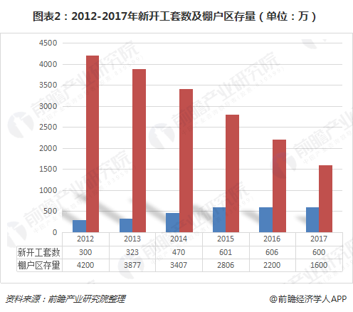 图表2：2012-2017年新开工套数及棚户区存量（单位：万）