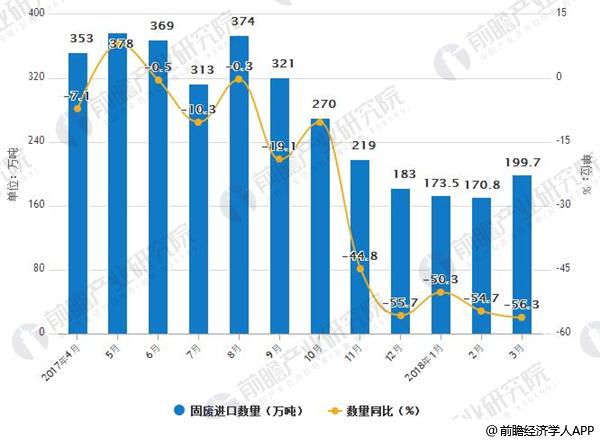2017-2018年3月中国固废进口及增长情况