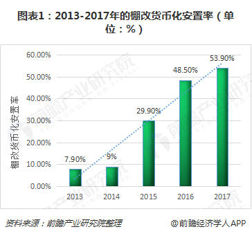 图表1：2013-2017年的棚改货币化安置率（单位：%）