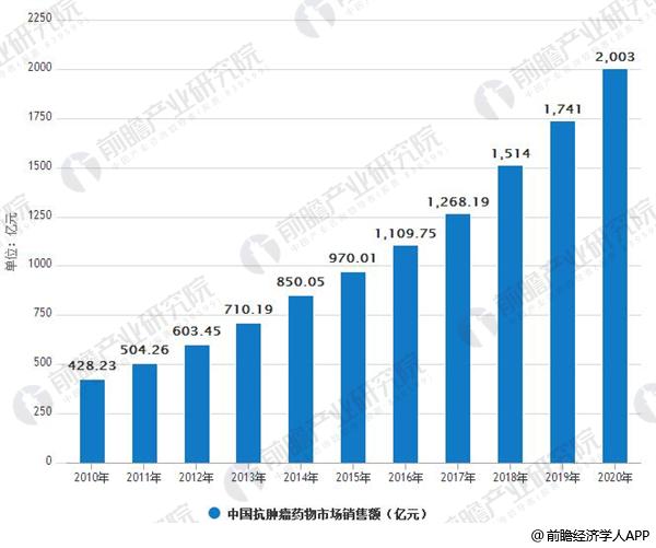 2010-2020年中国抗肿瘤药物市场销售额情况及预测
