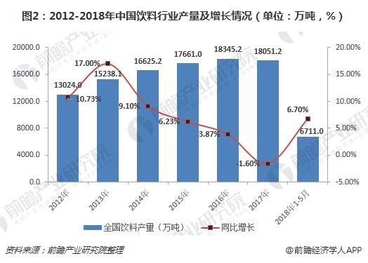 图2：2012-2018年中国饮料行业产量及增长情况（单位：万吨，%）