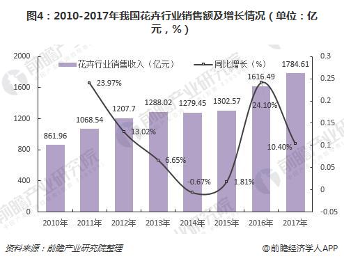 图4：2010-2017年我国花卉行业销售额及增长情况（单位：亿元，%）