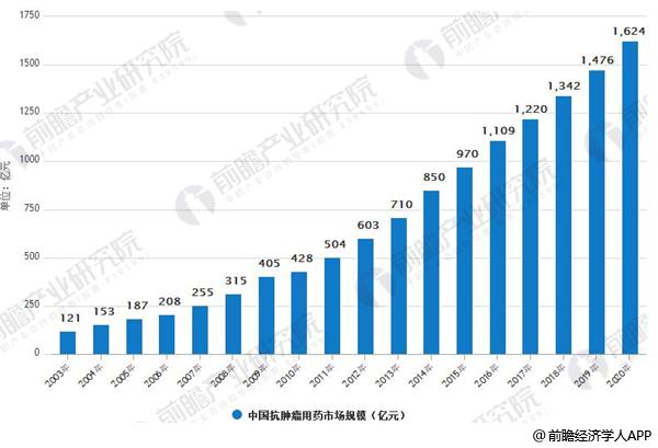2003-2020年中国抗肿瘤用药市场规模情况及预测