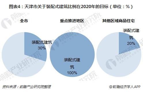 图表4：天津市关于装配式建筑比例在2020年的目标（单位：%）