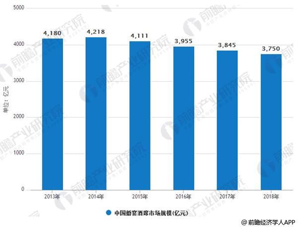 2013-2018年中国婚宴酒席市场规模统计情况及预测