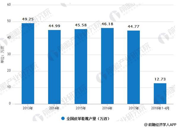 2013-2018年1-4月全国皮革鞋靴产量统计情况