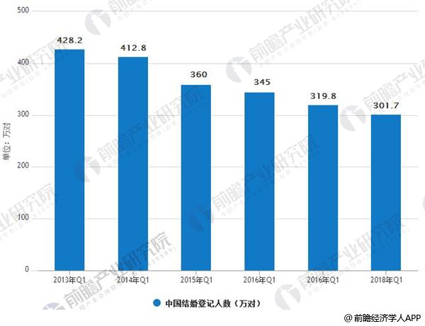 2013-2018年中国结婚登记人数统计情况