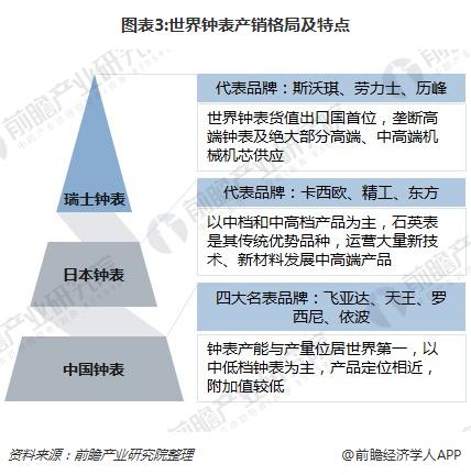 图表3:世界钟表产销格局及特点