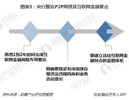 图表5：央行整治P2P网贷及互联网金融要点