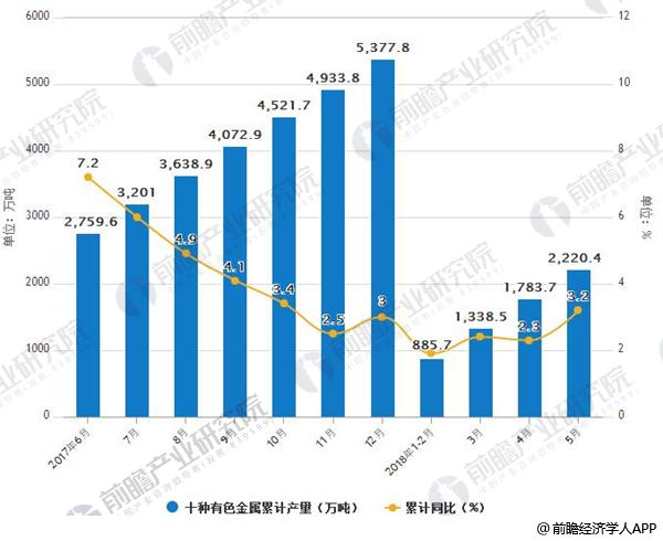 2017-2018年5月中国十种有色金属产量及增长情况