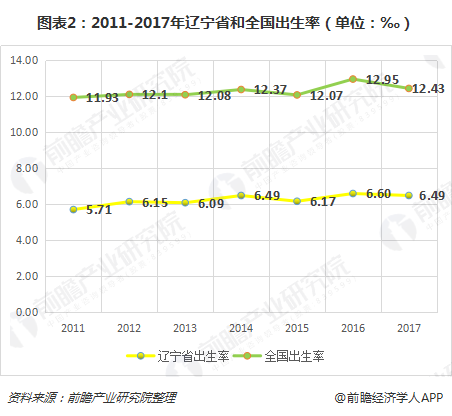 图表2：2011-2017年辽宁省和全国出生率（单位：‰）