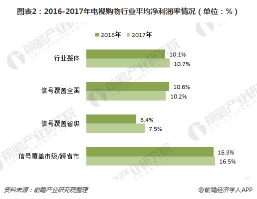 图表2：2016-2017年电视购物行业平均净利润率情况（单位：%）