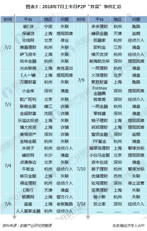 图表3：2018年7月上半月P2P“炸雷”事件汇总