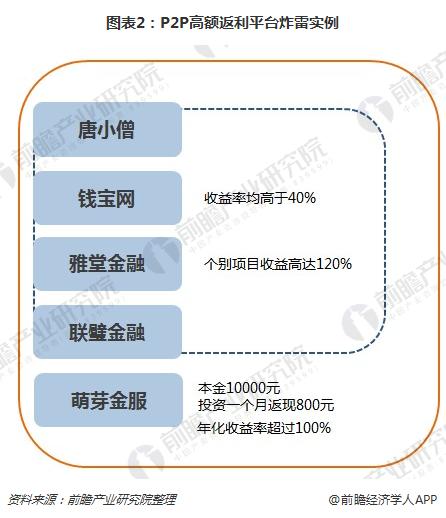 图表2：P2P高额返利平台炸雷实例