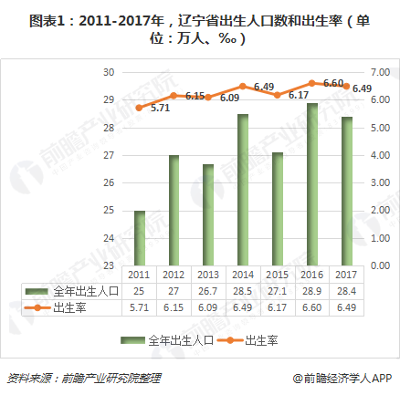 图表1：2011-2017年，辽宁省出生人口数和出生率（单位：万人、‰）