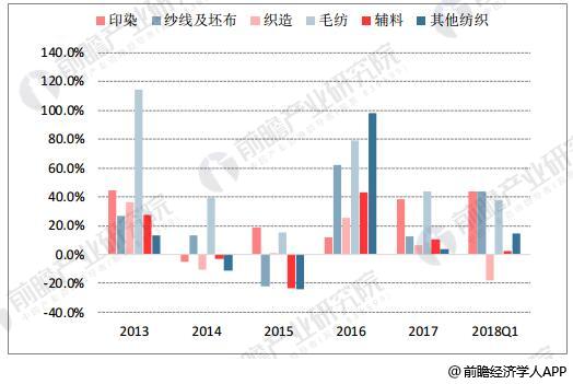 2013-2018年中国纺织制造各子行业归母净利润同比增速情况