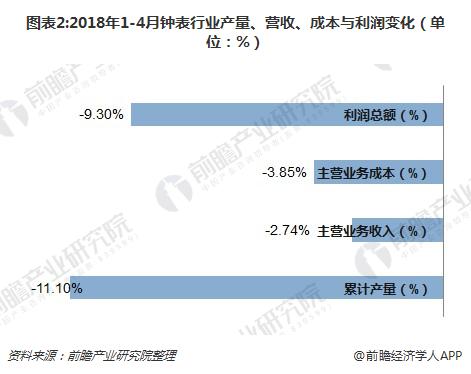 图表2:2018年1-4月钟表行业产量、营收、成本与利润变化（单位：%）