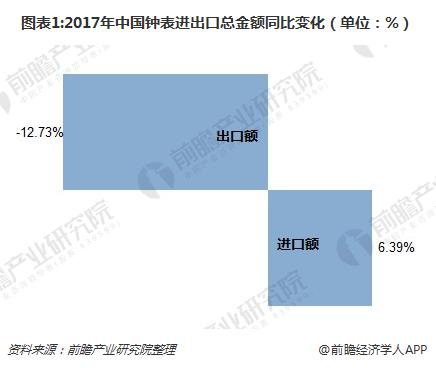 图表1:2017年中国钟表进出口总金额同比变化（单位：%）