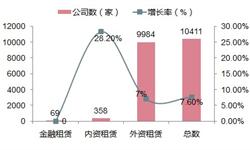 2018年融資租賃行業發展現狀分析 區域集中度高、廣東、上海融資租賃企業在全國占比過半