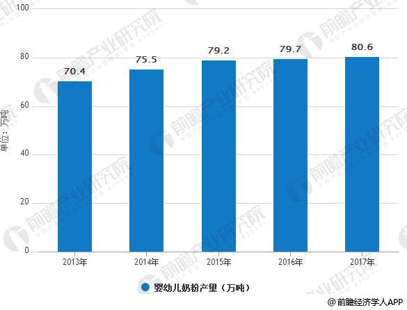 2013-2017年中国婴幼儿奶粉产量情况