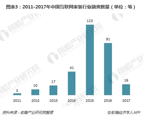 图表3：2011-2017年中国互联网家装行业融资数量（单位：笔）