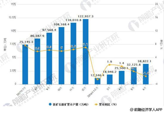 2017-2018年6月中国铁矿石原矿产量统计及增长情况