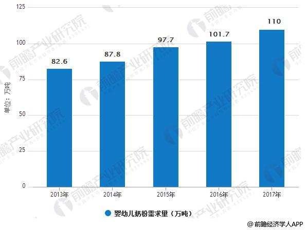2013-2017年中国婴幼儿奶粉需求量情况