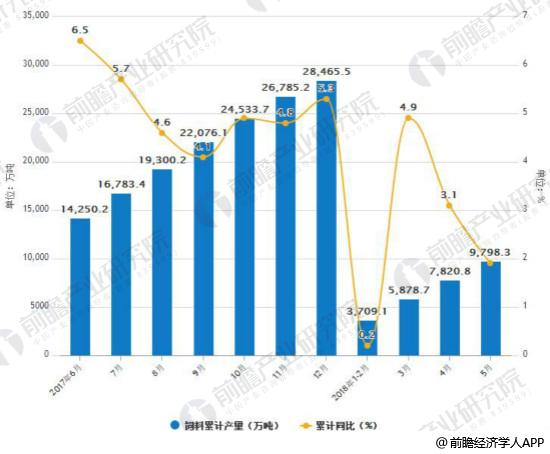 2017-2018年5月中国饲料产量统计及增长情况